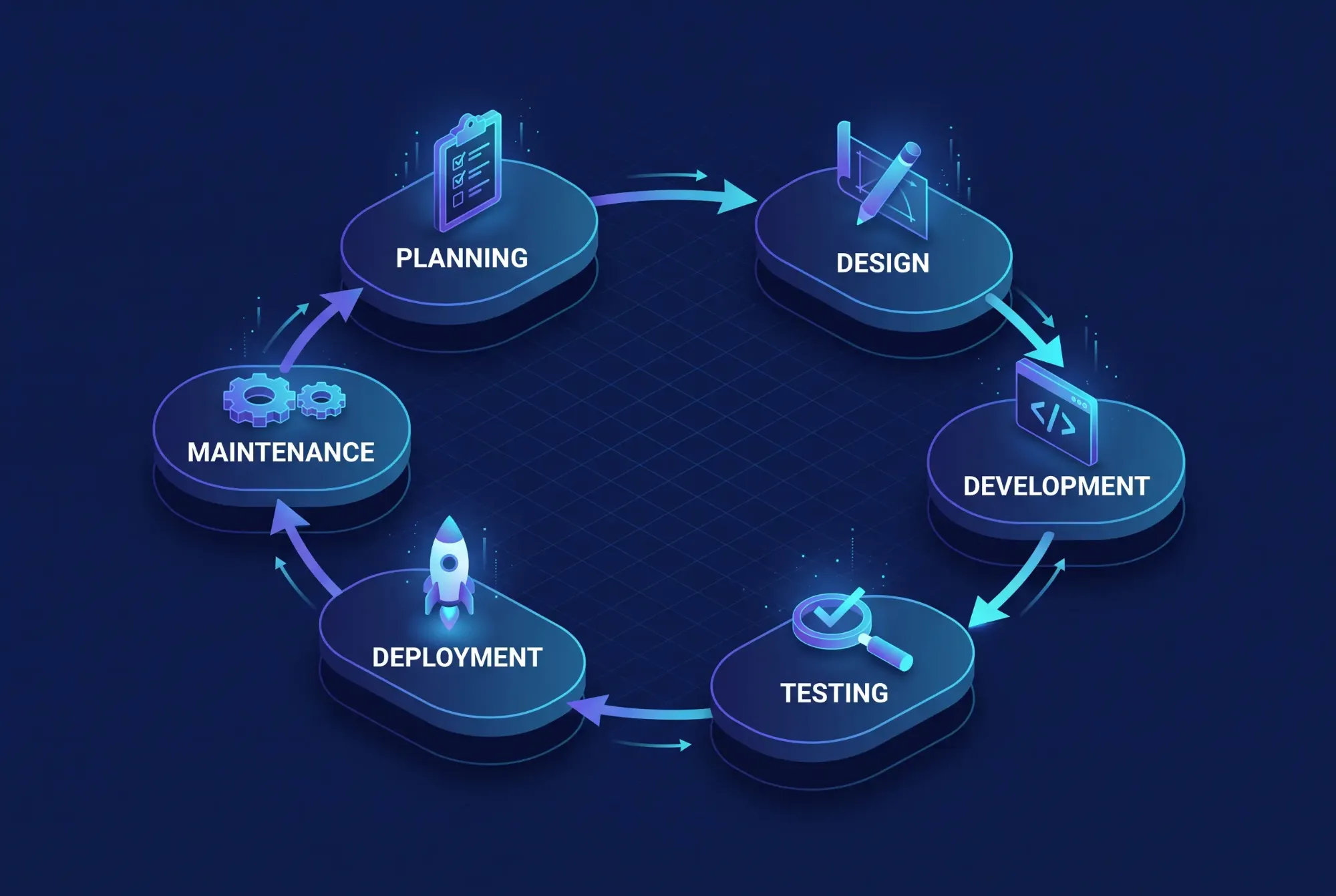 Agile Process at Inverted Software: a continuous software development lifecycle of planning, design, development, testing, deployment and maintenance